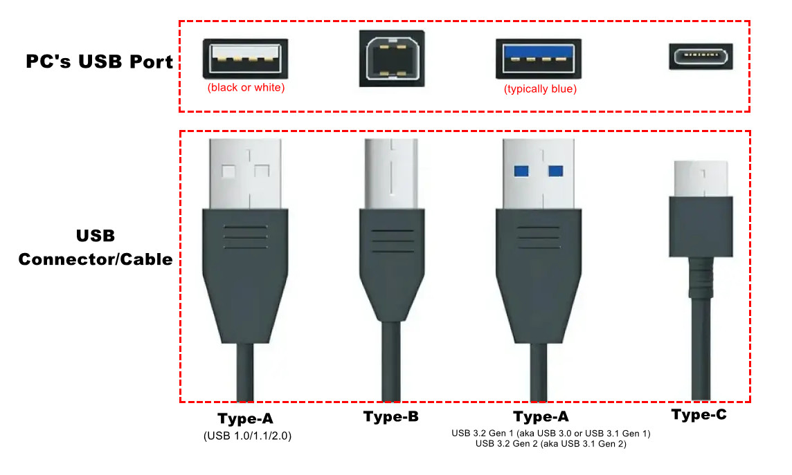 USB Port and Connector Types